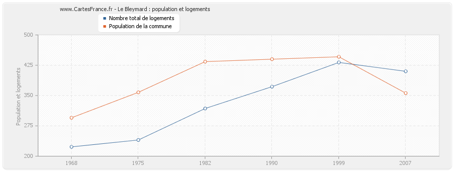 Le Bleymard : population et logements